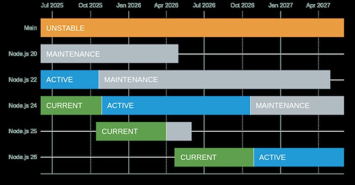 Node.js Release Cadence